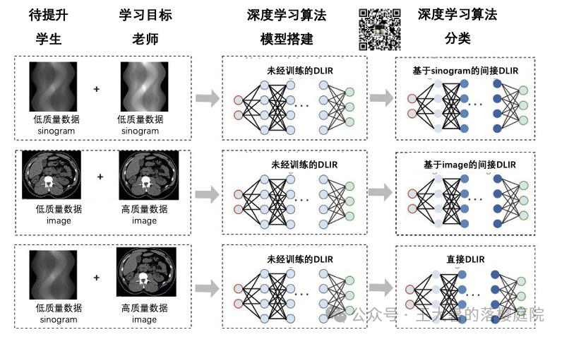 #108 CT重建的3D深度学习技术——深度学习图像重建算法分类2 #108 CT重建的3D深度学习技术——深度学习图像重建算法分类2